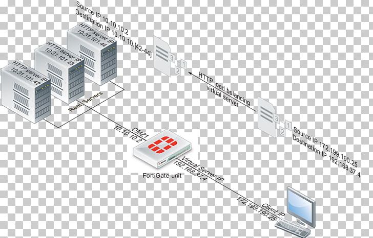 Load Balancing Port Forwarding Computer Servers Fortinet PNG, Clipart, Angle, Computer Network, Computer Network Diagram, Computer Servers, Diagram Free PNG Download