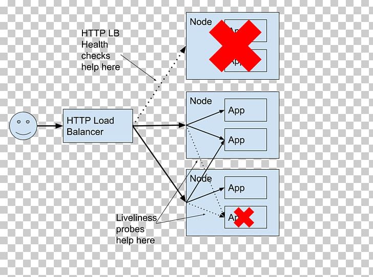 Kubernetes Google Cloud Platform Liveness Load Balancing Cloud Computing PNG, Clipart, Angle, Area, Cloud Computing, Computer Cluster, Computer Network Free PNG Download