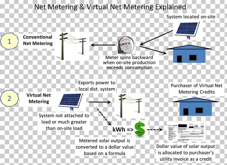 Net Metering Feed-in Tariff Photovoltaics Solar Power PNG, Clipart, Angle, Area, Diagram, Electrical Grid, Electricity Generation Free PNG Download