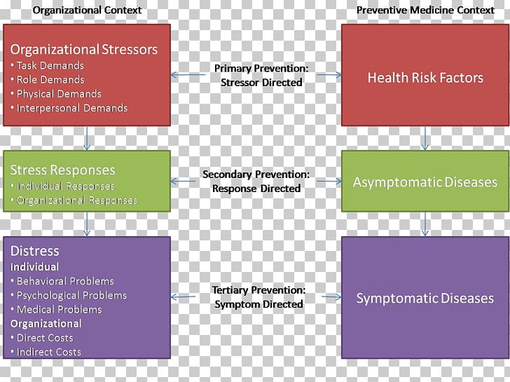 Stress In Organizations Stress Management Psychological Stress Occupational Stress Preventive Healthcare PNG, Clipart, Angle, Area, Behavior, Brand, Diagram Free PNG Download
