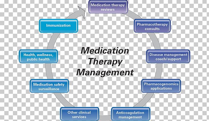 Medication Therapy Management Pharmacist Pharmaceutical Drug Pharmacy PNG, Clipart, Academy Of Managed Care Pharmacy, American Pharmacists Association, Area, Brand, Clinical Free PNG Download