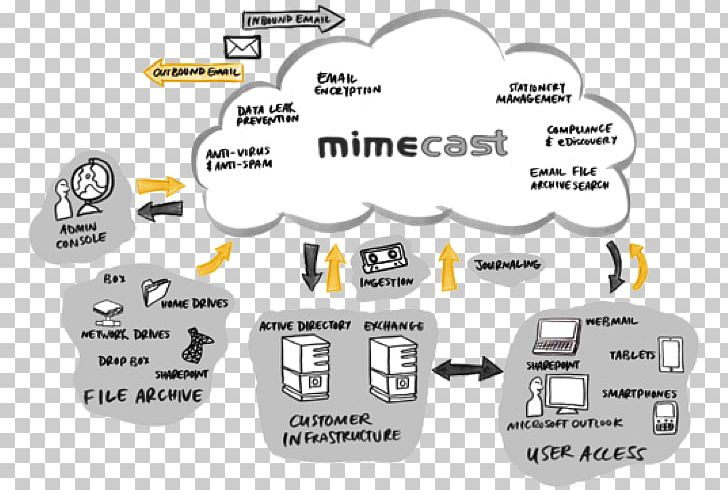 Mimecast Email Computer Security Spear Phishing PNG, Clipart, Brand, Business, Cloud Computing, Cloud Computing For Dummies, Computer Security Free PNG Download