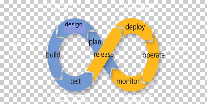 DevOps Systems Development Life Cycle Chef Application Lifecycle Management Software Prototyping PNG, Clipart, Application Lifecycle Management, Blue, Brand, Chef, Circle Free PNG Download