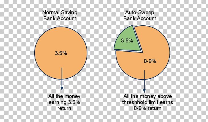 Sweep Account Bank Account Deposit Account Savings Account PNG, Clipart, Angle, Area, Bank, Bank Account, Circle Free PNG Download