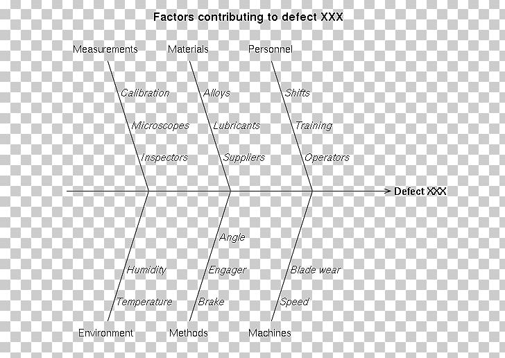 Ishikawa Diagram Seven Basic Tools Of Quality Fault Tree Analysis Project Management PNG, Clipart, Angle, Area, Black And White, Brand, Fault Tree Analysis Free PNG Download