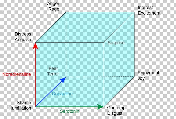 Lövheim Cube Of Emotion Emotion Classification Norepinephrine Monoamine Neurotransmitter PNG, Clipart, Anger, Angle, Area, Confusion, Diagram Free PNG Download