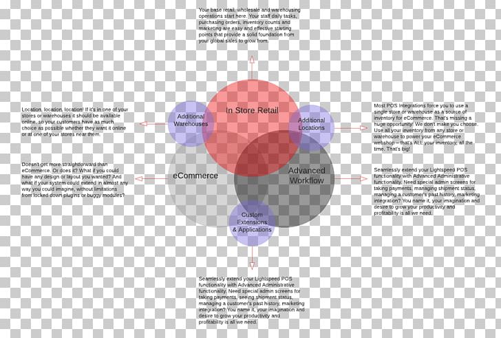 E-commerce Diagram Retail Point Of Sale Lightspeed PNG, Clipart, Brand, Business Model, Communication, Diagram, Ecommerce Free PNG Download