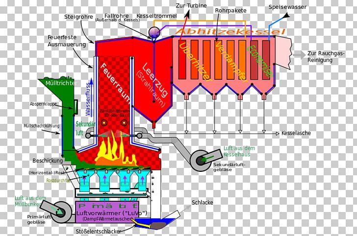Incineration Waste Management Combustion Waste Treatment PNG, Clipart, Area, Boiler, Combustion, Diagram, Feuerung Free PNG Download