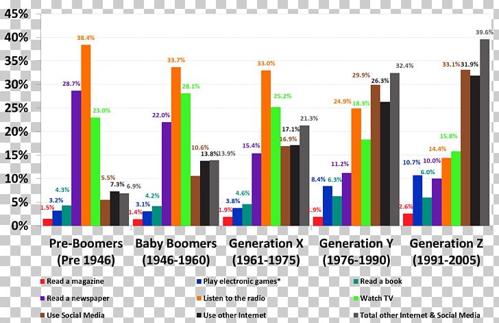 Australia Media Consumption Radio Television Mass Media PNG, Clipart, Audience Measurement, Australia, Australians, Brand, Diagram Free PNG Download