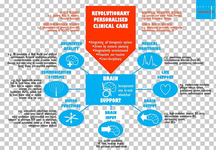 Graphic Design Brand Motor Neuron Disease PNG, Clipart, Advertising, Area, Brand, Communication, Diagram Free PNG Download
