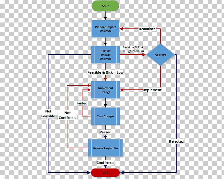 Change Management Process Flow Diagram Change Request Change Control Project Management PNG, Clipart, Angle, Area, Business Process, Change Control, Change Management Free PNG Download