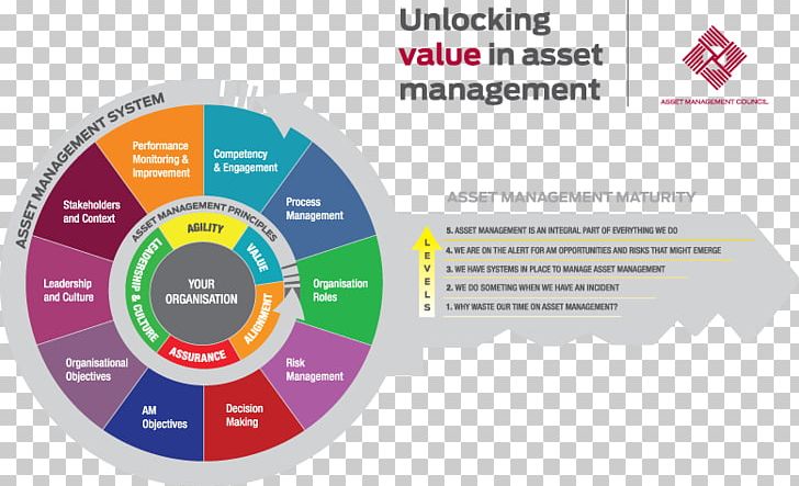 Organization Enterprise Asset Management Management System PNG, Clipart, Asset, Asset Health Management, Asset Management, Brand, Change Management Free PNG Download
