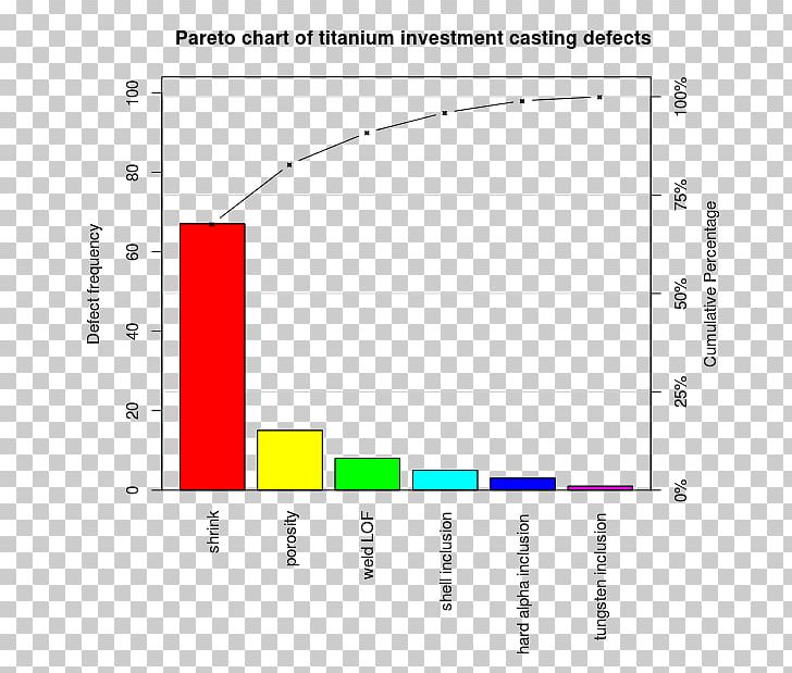 Pareto Chart Pareto Analysis Diagram Pareto Principle PNG, Clipart, Analysis, Angle, Area, Bar Chart, Chart Free PNG Download