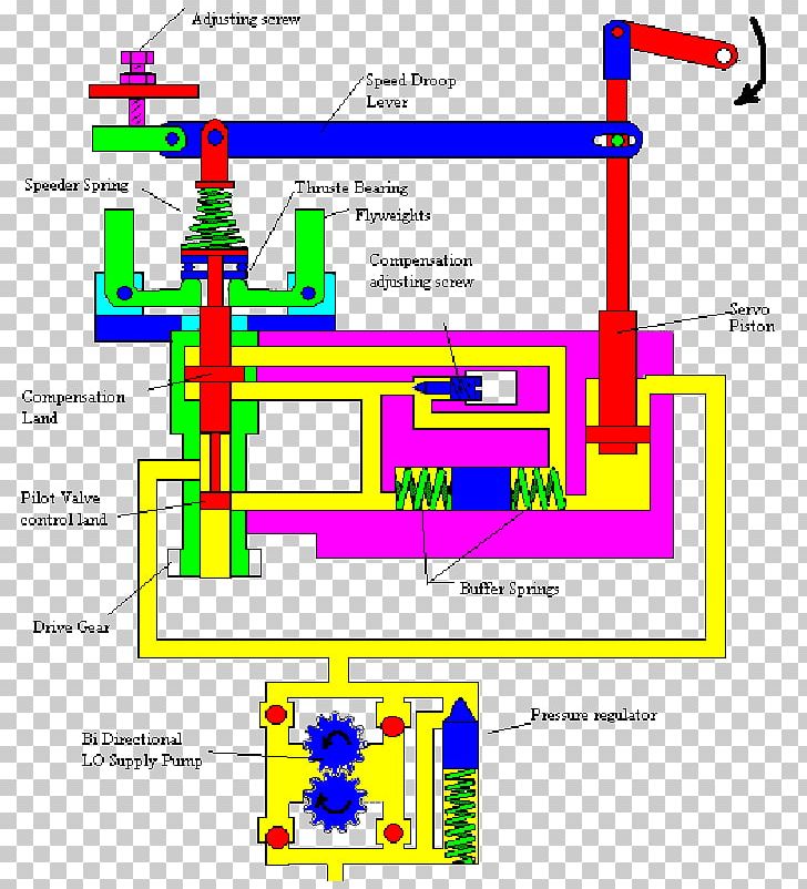 Droop Speed Control Governor Servomechanism Engine-generator PNG, Clipart, Angle, Area, Diagram, Diesel Engine, Electricity Free PNG Download
