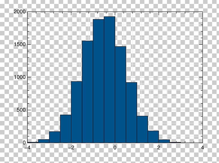 Histogram Statistics Matplotlib Probability Distribution PNG, Clipart, Angle, Area, Categorical Data, Diagram, Elevation Free PNG Download
