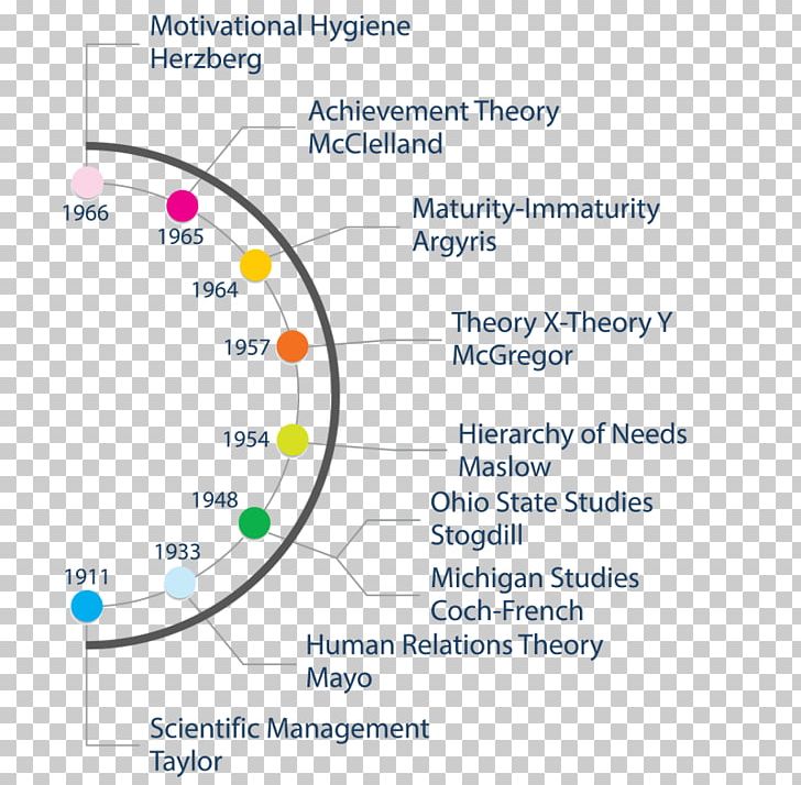 Human Relations Movement Theory X And Theory Y Scientific Management PNG, Clipart,  Free PNG Download
