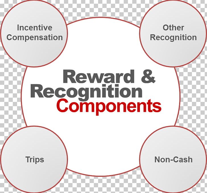 Organization Employee Motivation Reward System Reward Management PNG, Clipart, Angle, Area, Award, Behavior, Brand Free PNG Download
