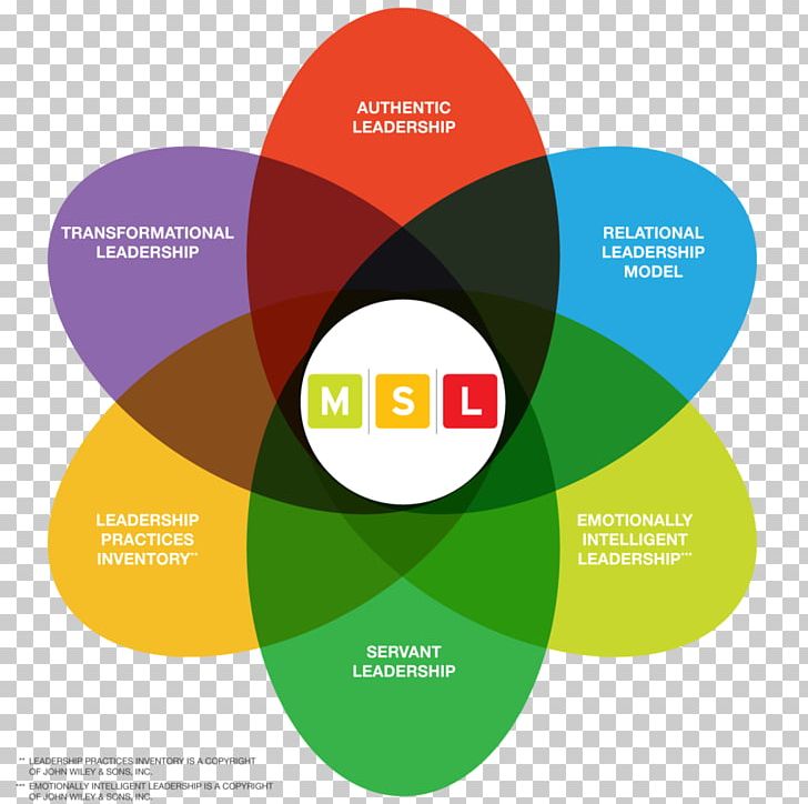 Three Levels Of Leadership Model Servant Leadership Conceptual Framework Leadership Development PNG, Clipart, Brand, Circle, Communication, Concept, Conceptual Free PNG Download