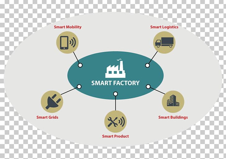 Industry 4.0 Smart Manufacturing Industrial Revolution PNG, Clipart, Agribusiness, Brand, Business, Circle, Industrial Revolution Free PNG Download