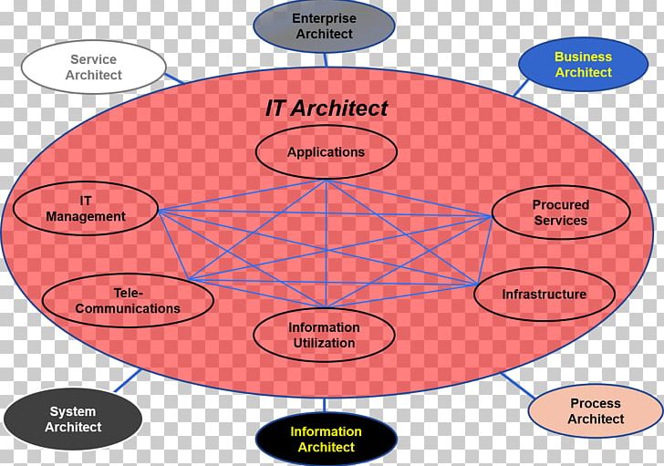 Information Technology Architecture Information Technology Management Business PNG, Clipart, Architect, Architecture, Area, Business, Capability Management Free PNG Download