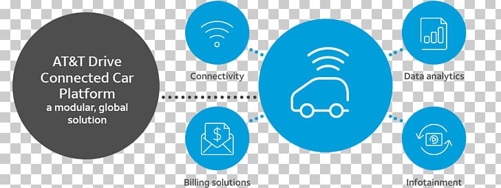 Connected Car Internet Of Things Remote SIM Provisioning Driving PNG, Clipart, Brand, Car, Circle, Communication, Connected Car Free PNG Download