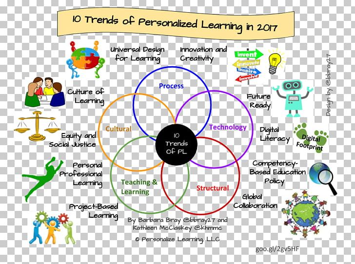Personalized Learning Educational Technology Learning By Teaching PNG, Clipart, Area, Blended Learning, Circle, Communication, Diagram Free PNG Download