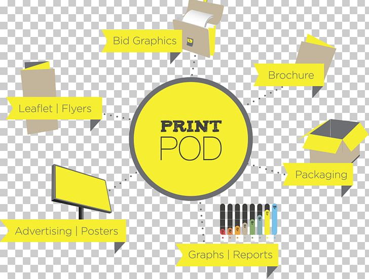 Printing Information Print On Demand Brand Diagram PNG, Clipart, Angle, Area, Brand, Communication, Cost Free PNG Download