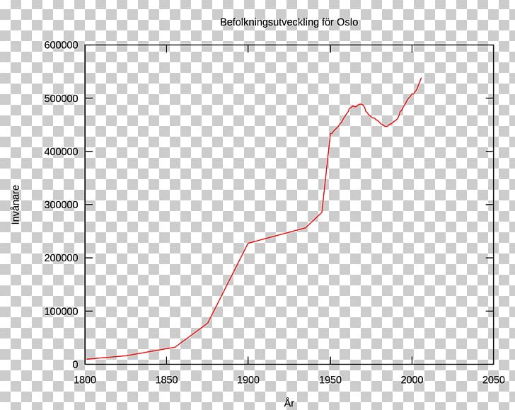 Oslo The Limits To Growth Population Growth 1800s PNG, Clipart, 1800s, Angle, Area, Chart, Demography Free PNG Download