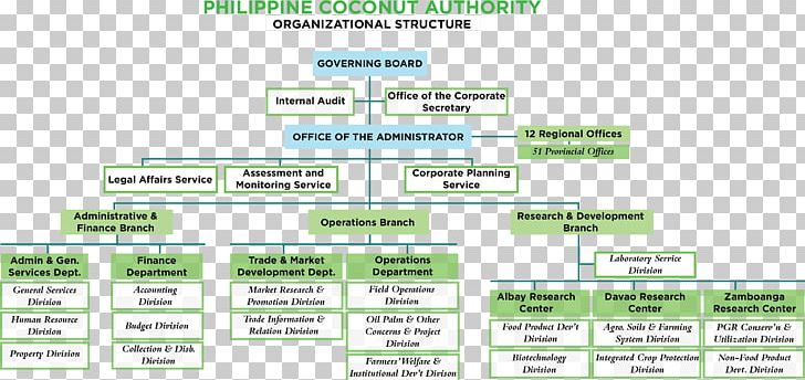 Project Management Office Organizational Chart