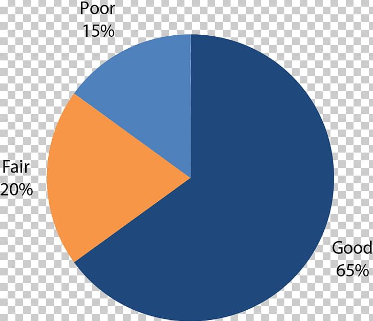 15 Percent Pie Chart