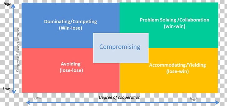 Negotiation Strategy Organization Bargaining Tactic PNG, Clipart, Brand, Buyer, Conflict, Conflict Resolution, Definition Free PNG Download