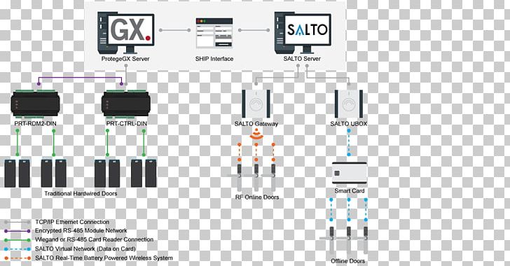 Electronic Lock Salto Systems S.L. Door PNG, Clipart, Access Control, Circuit Component, Code, Computer Network, Door Free PNG Download