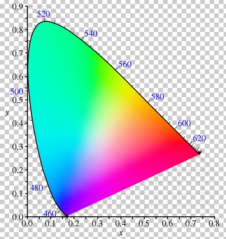 Light CIE 1931 Color Space Chromaticity International Commission On Illumination PNG, Clipart, Angle, Area, Chromaticity, Cie 1931 Color Space, Circle Free PNG Download