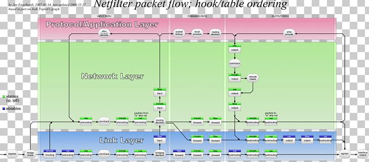 Iptables Network Packet SOCKS Netfilter Transmission Control Protocol PNG, Clipart, Area, Client, Clothing, Computer Servers, Diagram Free PNG Download