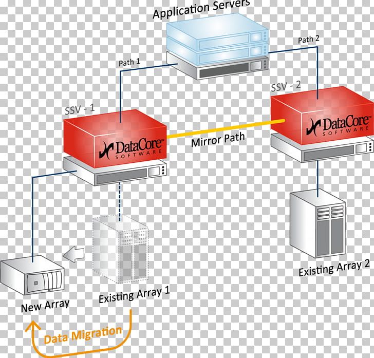 DataCore Software Data Migration Hard Drives Disk Mirroring Disk Storage PNG, Clipart, Angle, Computer Servers, Computer Software, Datacore Software, Data Migration Free PNG Download