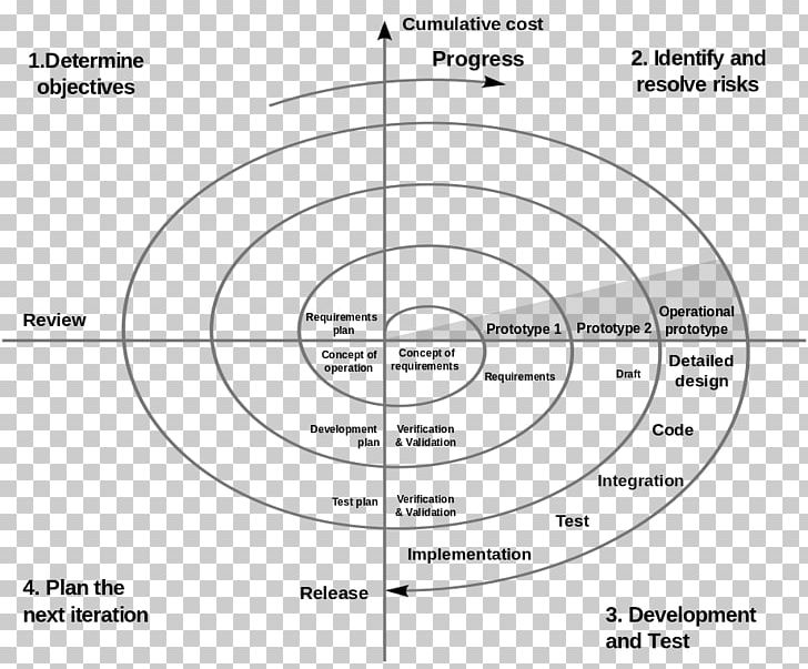 Spiral Model Systems Development Life Cycle Software Development Process Agile Software Development Waterfall Model PNG, Clipart, 1988, Agile Software Development, Angle, Area, Black And White Free PNG Download