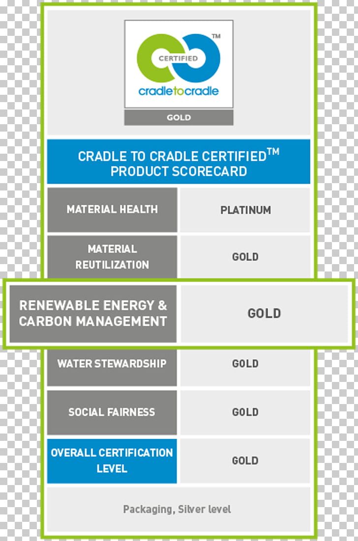Cradle-to-cradle Design Recycling Leadership In Energy And Environmental Design Sustainability Certification PNG, Clipart, Area, Brand, Business, Business Process Management, Certification Free PNG Download