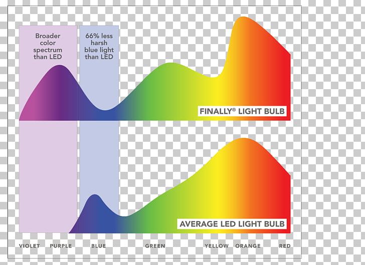 Incandescent Light Bulb Light-emitting Diode LED Lamp Visible Spectrum PNG, Clipart, Angle, Blue, Brand, Color, Diagram Free PNG Download