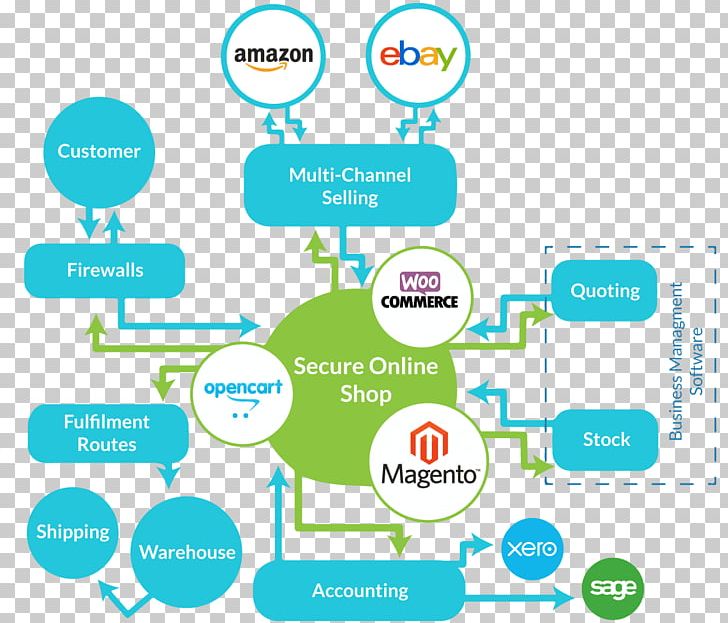E-commerce GSL Media Video PNG, Clipart, Area, Brand, Business, Communication, Diagram Free PNG Download