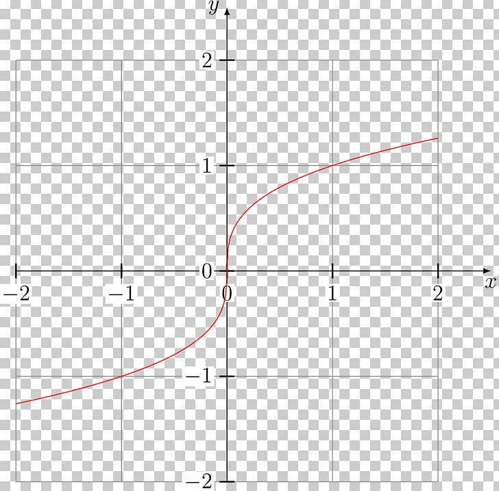 Sign Function Absolute Value Graph Of A Function Domain Of A Function PNG, Clipart, Absolute Value, Algebra, Angle, Area, Circle Free PNG Download