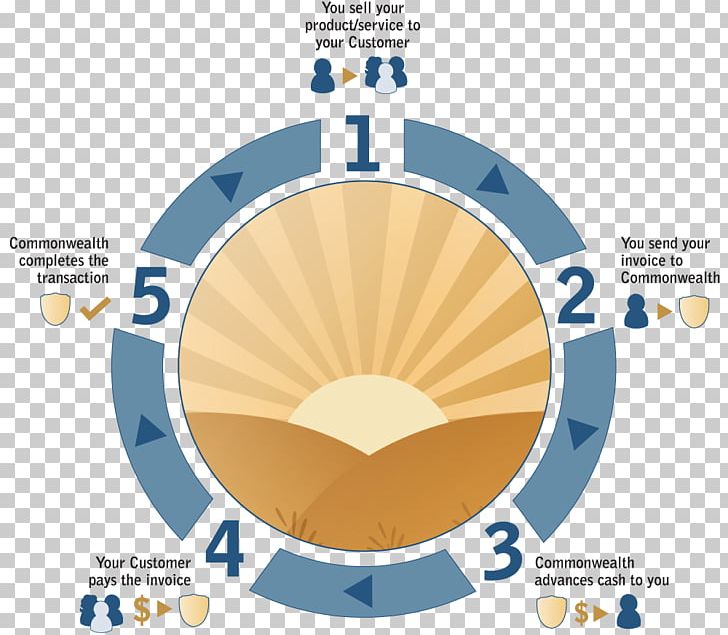 Accounts Receivable Financing ... Factoring Accounting PNG, Clipart, Account, Accounting, Accounts Receivable, Brand, Circle Free PNG Download