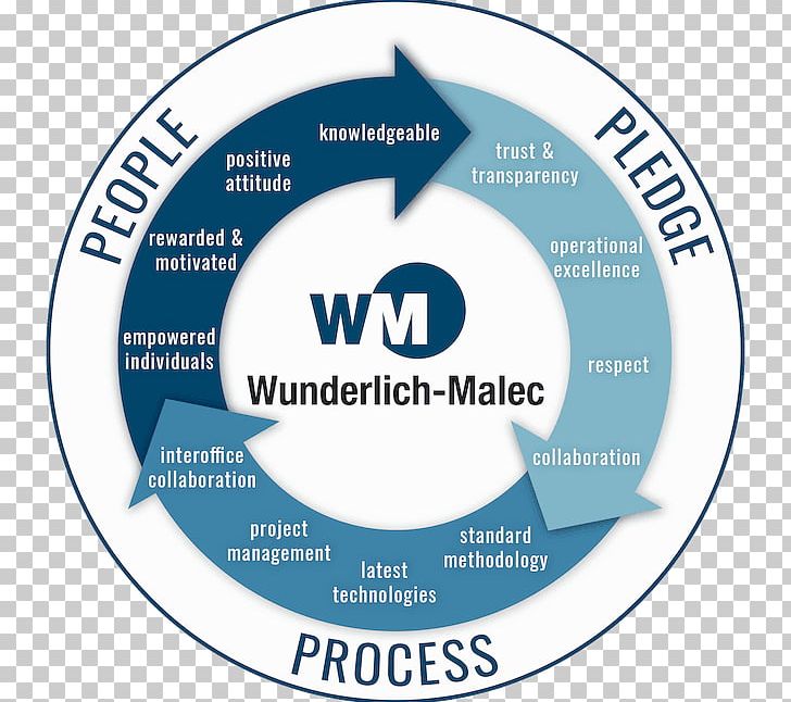 Organization Wunderlich-Malec Engineering Logo Business PNG, Clipart, Area, Brand, Business, Circle, Engineering Free PNG Download