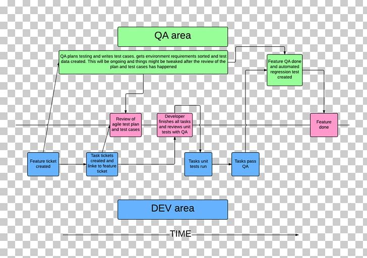 Quality Assurance Software Testing Agile Software Development Agile Testing Process Flow Diagram PNG, Clipart, Agile Software Development, Angle, Brand, Number, Others Free PNG Download