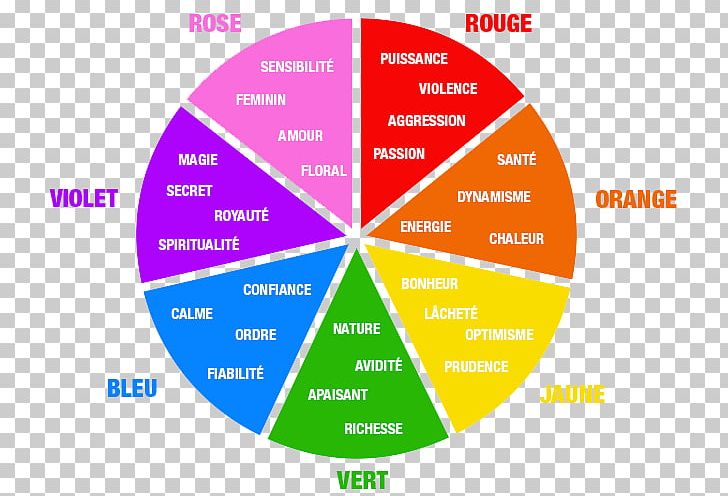 Color Psychology Graphic Design Color Symbolism Communication PNG, Clipart, Area, Aura, Brand, Circle, Color Free PNG Download