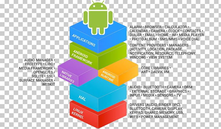 Android Software Framework Application Framework Linux Mobile Phones PNG, Clipart, Android, Android Runtime, Application Framework, Brand, Computer Software Free PNG Download