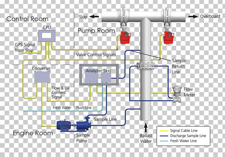 Oil Discharge Monitoring Equipment System MARPOL 73/78 Oil Content Meter Oily Water Separator PNG, Clipart, Angle, Area, Bilge, Control System, Diagram Free PNG Download