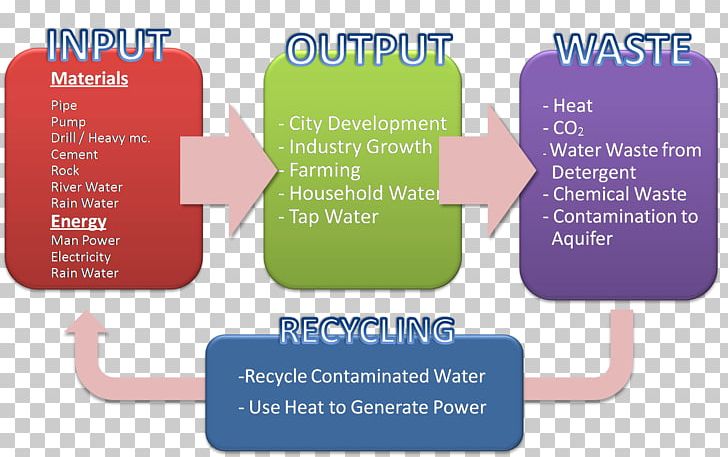 Input/output Aquifer Groundwater Pollution PNG, Clipart, Aquifer, Brand, Communication, Diagram, Energy Free PNG Download