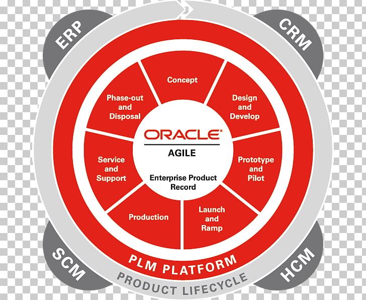 Product Lifecycle Agile Software Development Oracle Corporation Application Lifecycle Management PNG, Clipart, Agile Software Development, Area, Brand, Business Process, Circle Free PNG Download