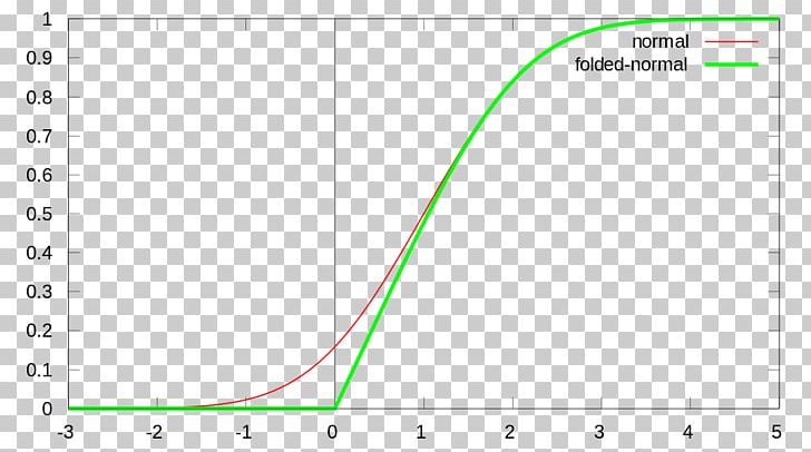 Folded Normal Distribution Statistics Probability Distribution Cumulative Distribution Function PNG, Clipart, Angle, Brand, Circle, Cumulative Distribution Function, Diagram Free PNG Download