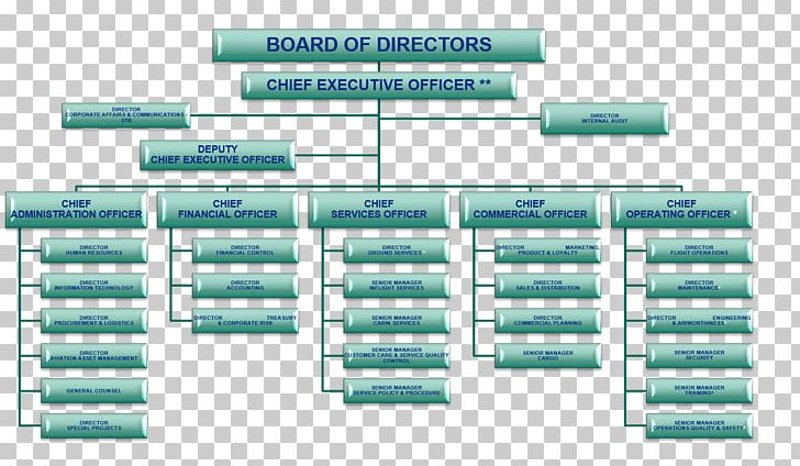 Organizational Chart Diagram Emirates Board Of Directors PNG, Clipart, Airline, Board Of Directors, Brand, Chart, Corporation Free PNG Download